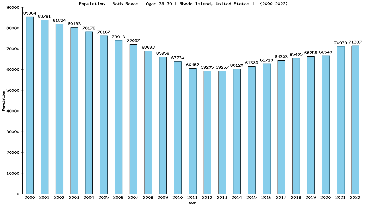 Graph showing Populalation - Male - Aged 35-39 - [2000-2022] | Rhode Island, United-states